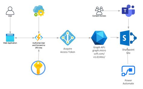 How to read outlook group emails with microsoft graph api?