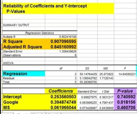 How to read regression analysis in excel