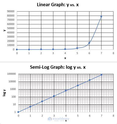 How to read semi log graph.  See relevant content for elsevier.  To accurately vis...