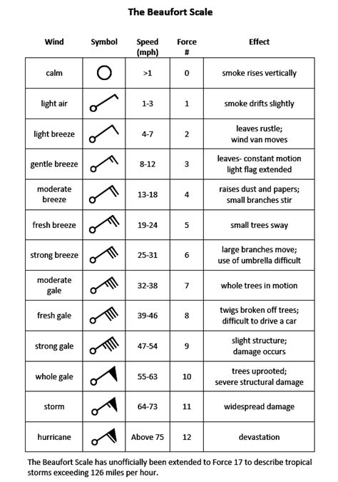 How to read wind direction signs