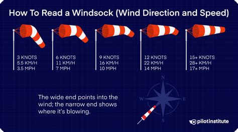 How to read wind speed