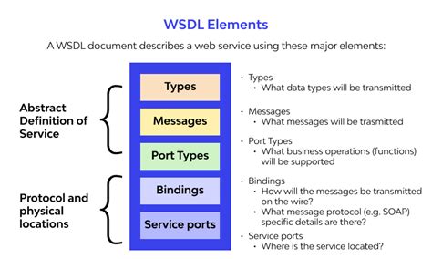 How to read wsdl file.  WSDL is machine readable, meaning a program could read a WSD...