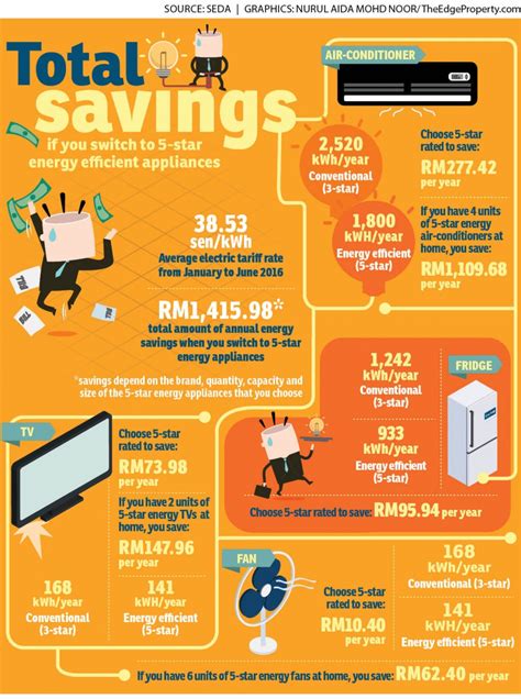 How to reduce electricity consumption in office