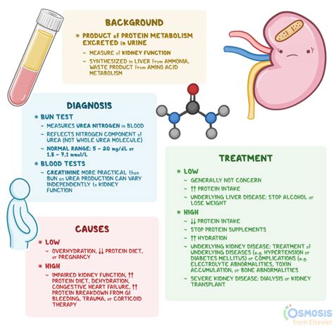 How to reduce urea level in urine