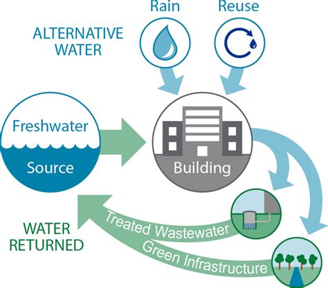 How to reduce water consumption in construction