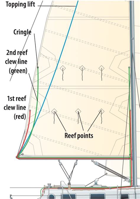 How to reef a lateen with reef points SailNet Community