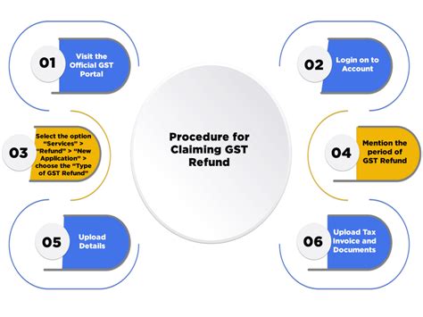 How to refund claim in gst