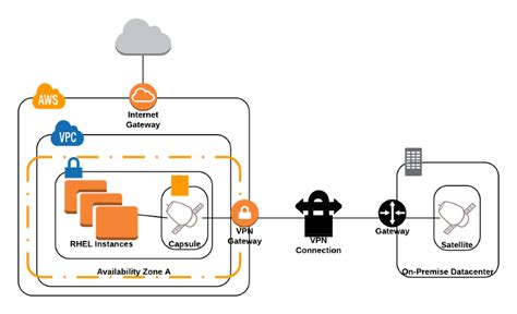 How to register AWS EC2 instance to Red Hat Satellite 6 or Red …