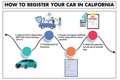 How to register a car in california. Present proof of ownership and a smog certificate. Provide proof of your ID and car insurance. Complete an Application for Title or Registration (Form REG 343). Pay the $74 registration fee, $32 CHP fee, Transportation Improvement fee , title fees, and taxes. For more details, please see below. 
