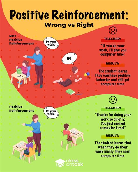 How to reinforce positive behavior in the classroom. By offering your students positive reinforcement in the classroom, you increase the likelihood that the students will repeat certain behaviors. Timing and delivery is key in reinforcing desired behaviors. The reinforcement must be age-appropriate, at student level functioning, genuine and awarded immediately after the ... 