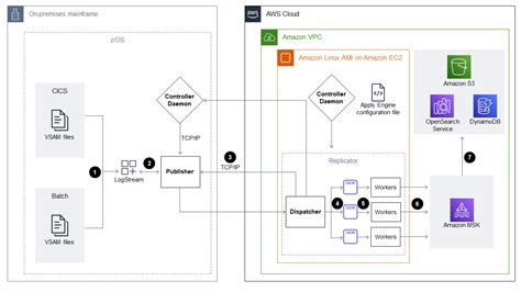 How to replicate VSAM files (Mainframe) to Database?