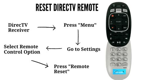 How to reprogram a directv remote to the receiver. Press the MUTE and ENTER buttons at the same time, until the green light flashes twice. Enter the code 961 on your remote control. Press the CHANNEL UP button on the remote, and then press Enter ... 