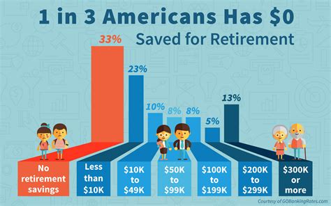 A good rule of thumb is to save 10% of your pre-retirement income. So, if you make $3,000 per month, you would save $300 per month for retirement. If saving 10% of your income is not possible now, don’t worry. Start with what you can afford and increase your savings rate as your finances allow. . 