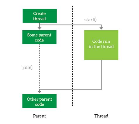 How to run Threads in an Order in Java - Thread.Join() Example