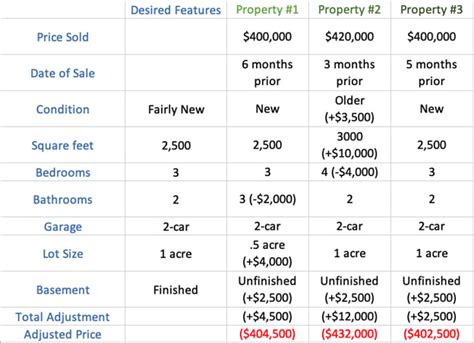 How to run comparables in real estate