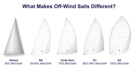 How to sail fast downwind