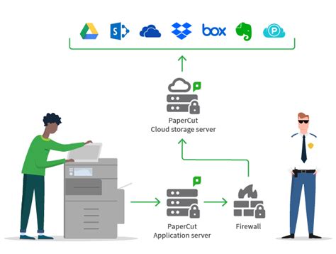 How to scan directly to dropbox.  Cloud Scanning: Scan directly to cloud storage services like...