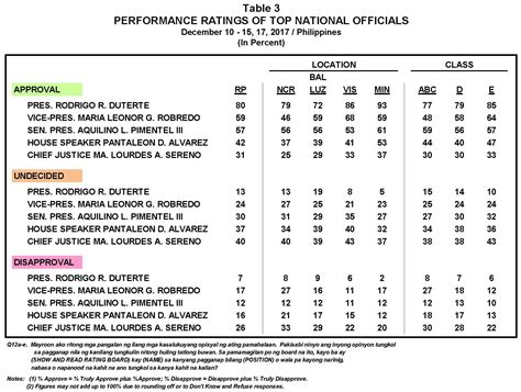 Each question asked is scored from 0-3 regarding the person’s ability to perform a behavior, with 0 being unable, 1 being never, 2 being sometimes, and 3 being (almost) always. These ratings are totaled and calculated into a scaled score, ranging from 1 to 15 for ages 5 years and older, or as a test-age equivalent for ages 5 years and younger.