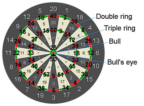 How to score darts. Your score should be 0 to win! In this type of competition, players also start with 501 or 701 and try to Get the score quickly and reduce it to zero. Overview of the Game Basically, darts or dart-throwing is a competitive game. In this game, two or more game players throw small sharp-pointed missiles at a round target referred to as a dartboard. 