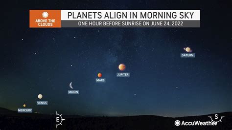 How to see 5 planets line up in the sky on Saturday morning
