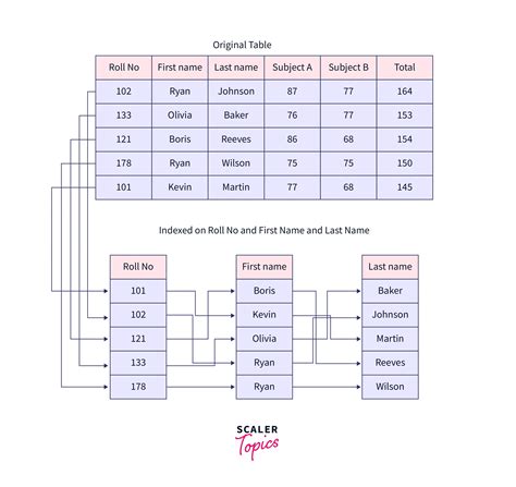 How to select index in sql