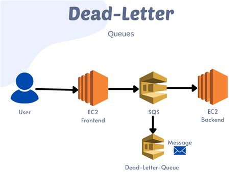 How to send message to dead letter queue.  Learn how to examine logs, analyze m...