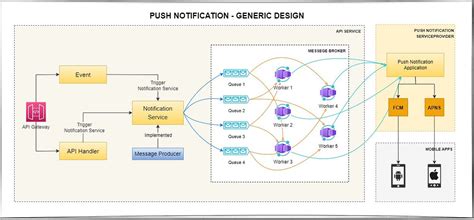 How to send notification from java.  This system keeps users informed and connect...