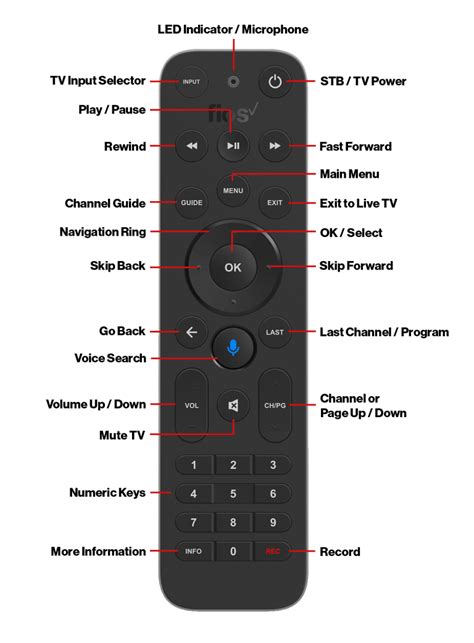 You have to program the remote for the TV by going to : Main Menu > Settings > Voice Control > Fios TV Voice Remote > Program Fios TV Voice Remote>Auto Setup. and following the instructions. If for some reason that doesn't work, go to the same menu and choose Manual Setup and input the make and model manually.