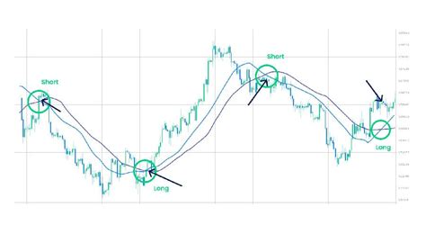 How to set moving average in forex