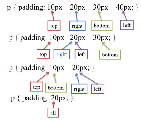 How to set padding in html