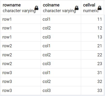 How to set the column names dynamically in crosstab?