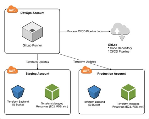 How to set up Gitlab CI pipeline to deploy aws infra using Terraform
