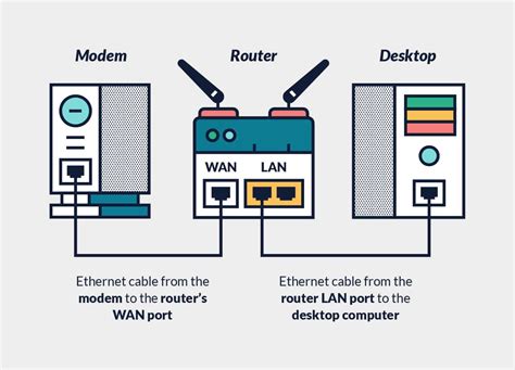 How to set up a router. If your router has a power switch, make sure that the power switch is set to the | (ON) position. Wait until the power light indicator is solid. Step 2: Connect ... 