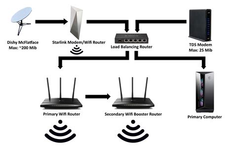 How to set up starlink. Starlink Short Wall and Long Wall Mounts. If a wall is your only choice for putting up your Starlink dish, then the Short Wall Mount ($40) is the option for you. This small mount goes up with just ... 