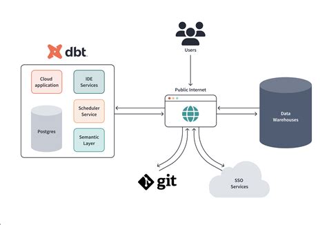 How to setup dbt dataops with gitlab cicd for a snowflake cloud data warehouse. Things To Know About How to setup dbt dataops with gitlab cicd for a snowflake cloud data warehouse. 