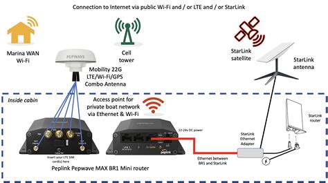 How to setup starlink. So I found the solution myself. The gateway in the screenshot has to be the gateway of the starlink device. So from this page: https://192.168.200.1/cgi-bin/ ... 