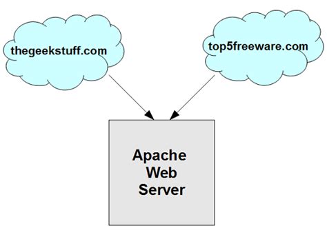 How to setup virtual host in apache
