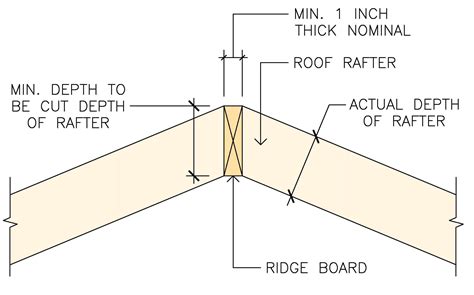The difference between a compression style roof using a ridge board and a structural style roof using a ridge beam.. 