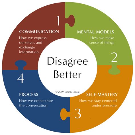 How to solve disagreements. 15 may 2023 ... Conflicts usually aren't much fun but are sometimes necessary. Psychologist Paul Hessels explains how you can resolve a conflict with your ... 