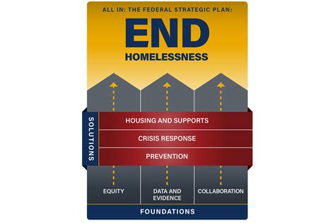 How to solve homelessness in america