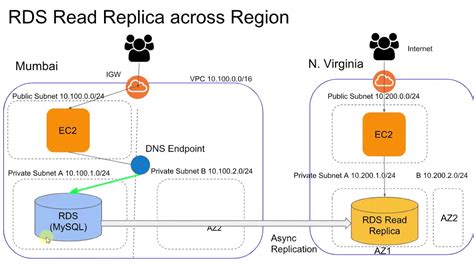 How to split Read traffic between multiple AWS RDS read replica …