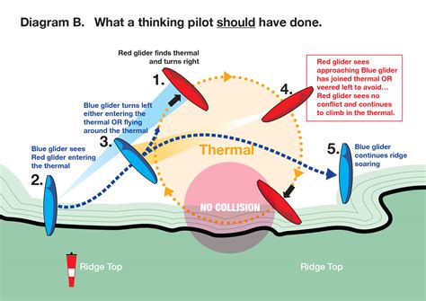 How to spot thermal gliding