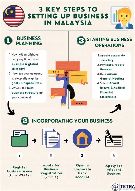 How to start a business in Malaysia - company registration guide