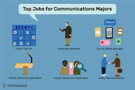 How to start a career in communications. As a communications major, both should come naturally to you! 4. HR Manager. Average salary: $113,300 / £92,500. It’s safe to say that HR managers had something to do with the phrase ‘people person’. Their role is integral within any company, as they act as a medium between the management and the employees. 