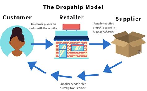 How to start a dropship. Things To Know About How to start a dropship. 