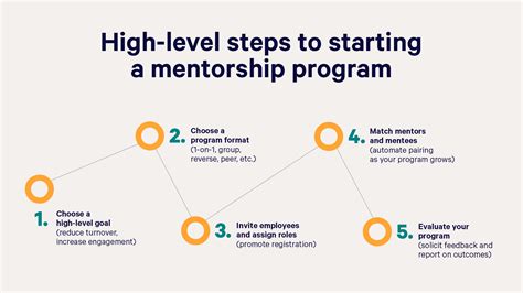For instance, mentoring activities could include the matching process, implementation of formal training, utilization of roundtables, e-mail communication, and support or conducting mid-point interviews. Training, matching, and support are three elements of program design that fall into this category. Outputs.