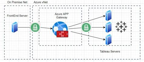 How to start tableau server gateway.  This topic describes how to configure ...