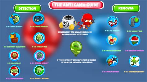 How to stop camo bloons in btd6. [Source] The Dark Dirigible Titan (DDT) is a MOAB-Class Bloon that first debuted in Bloons Monkey City and has subsequently appeared in every Bloons TD game since.With the properties of Camo, Lead, Pink, and Black Bloons, the DDT is immune to Sharp, Explosive, Freeze, and non-Camo detecting attacks. It moves at the speed of a Pink … 