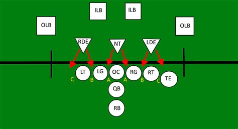 How to stop pistol offense.  "3-4 has three linemen responsible for two gaps.  ...