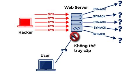 How to stop syn flood attacks